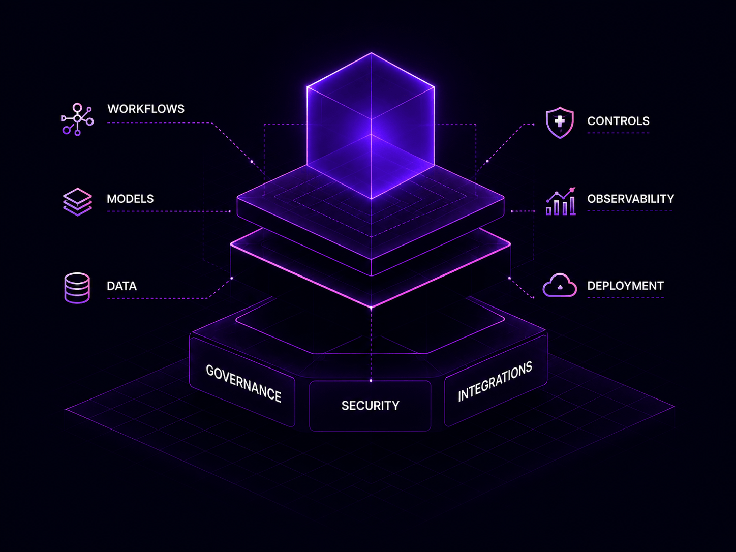 Enterprise AI platform diagram showing workflows, models, data, controls, observability, deployment, governance, security, and integrations.
