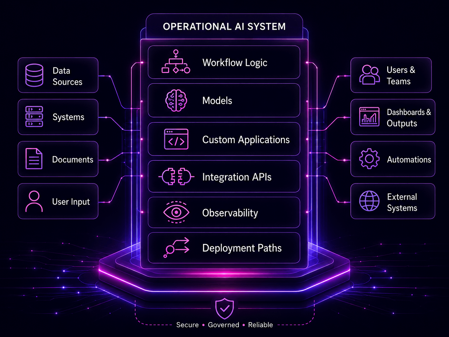 Operational AI system delivery diagram