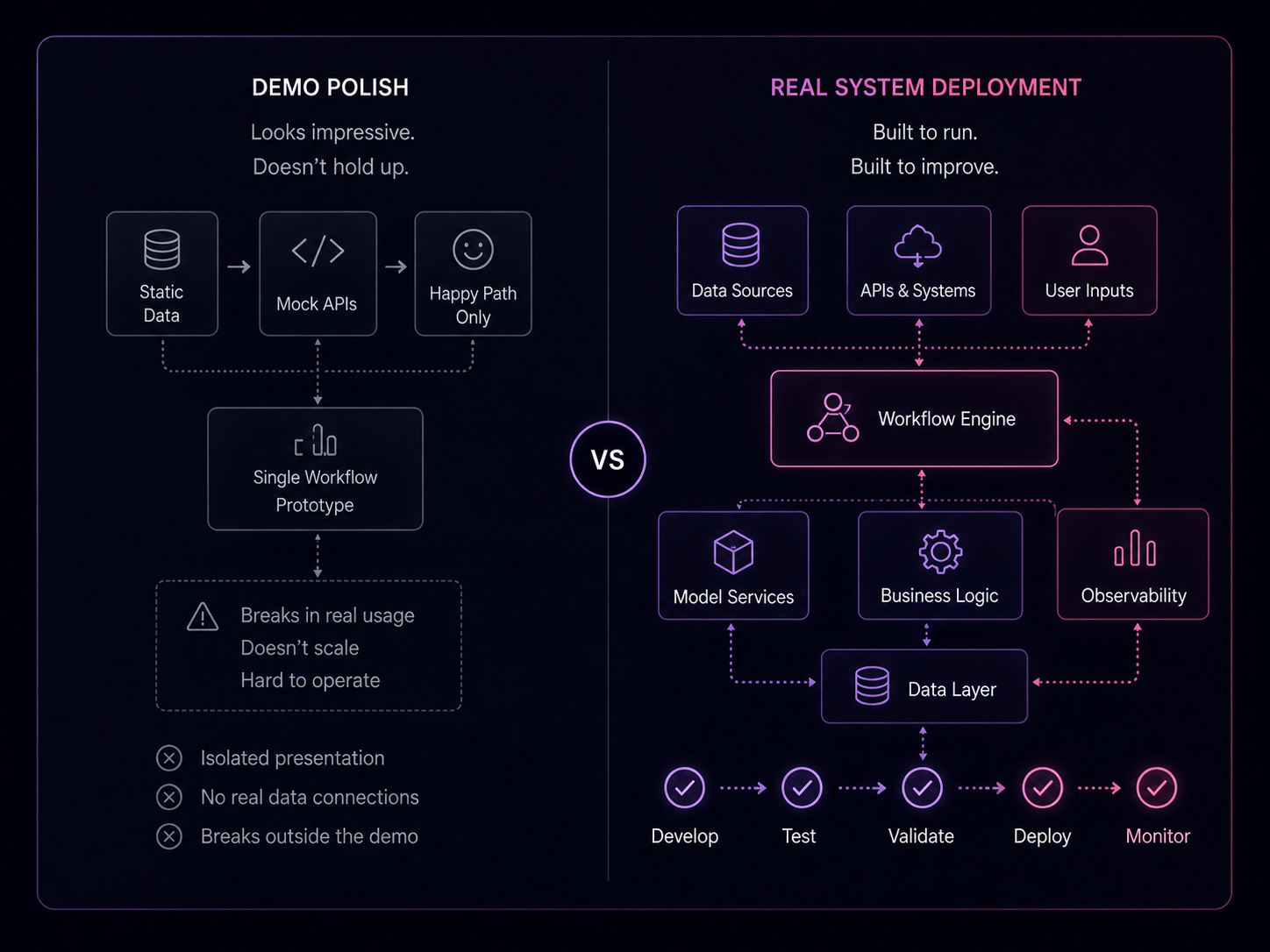 Demo polish compared with real system deployment workflow