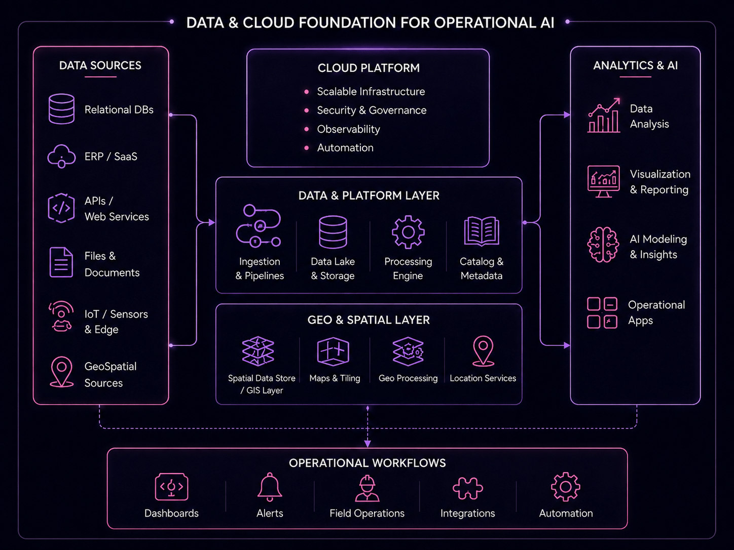 Data and cloud foundation for operational AI diagram