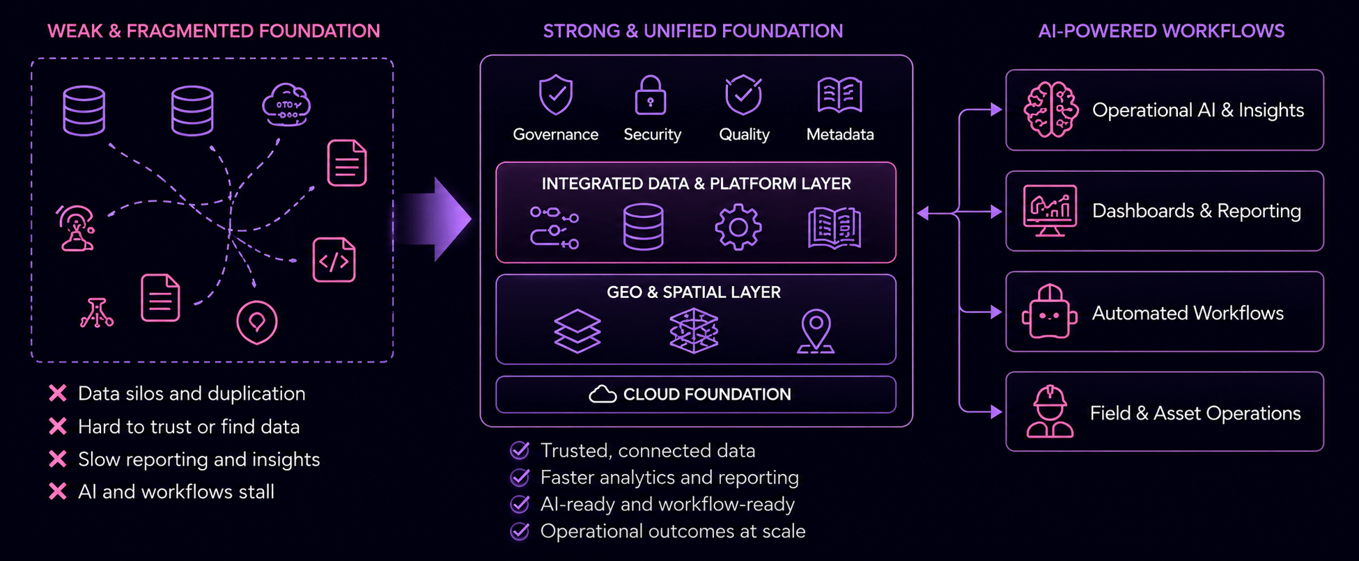 Weak foundation to unified foundation to AI-powered workflows diagram