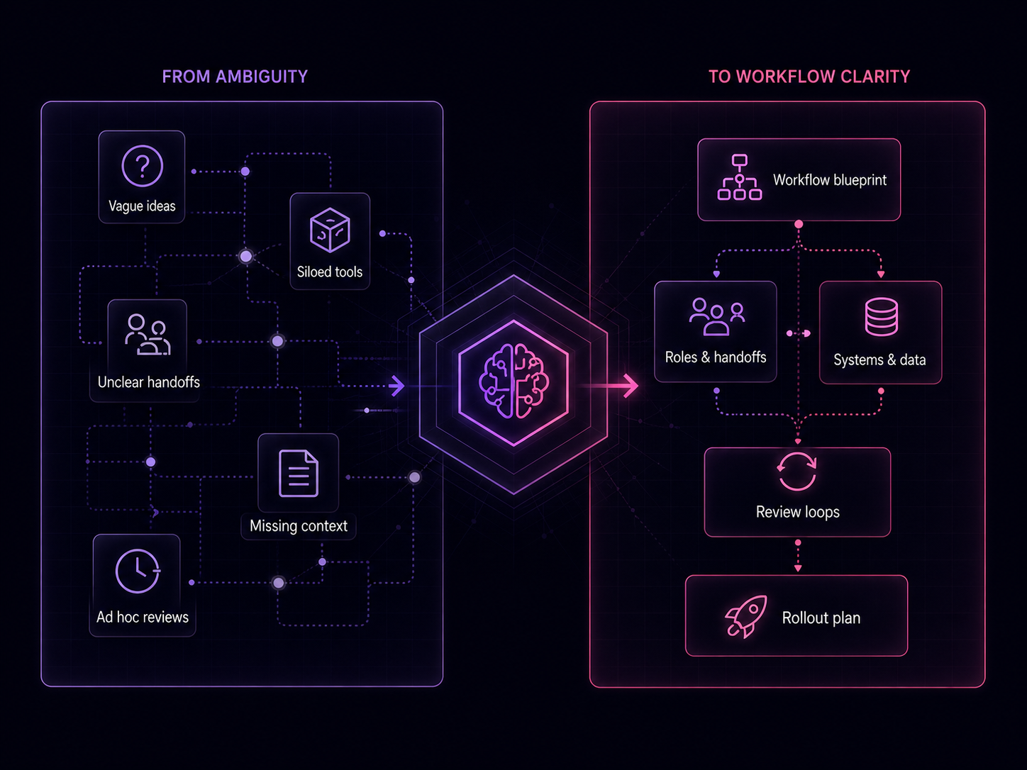 From ambiguity to workflow clarity diagram