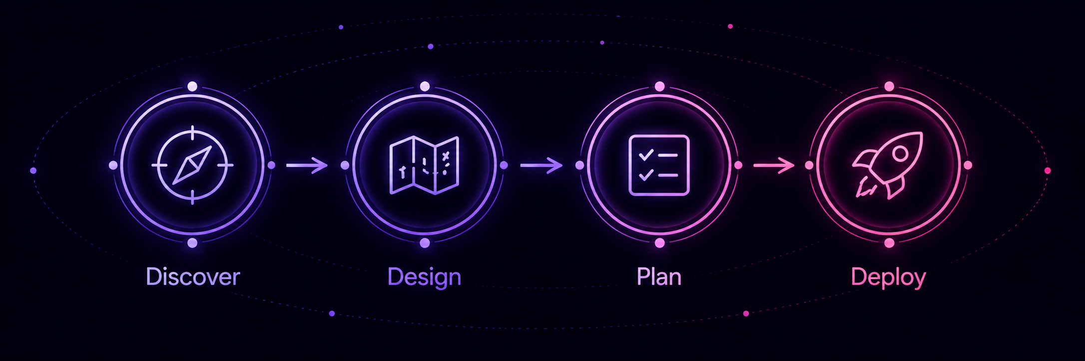 Discover, design, plan, and deploy service outcome path