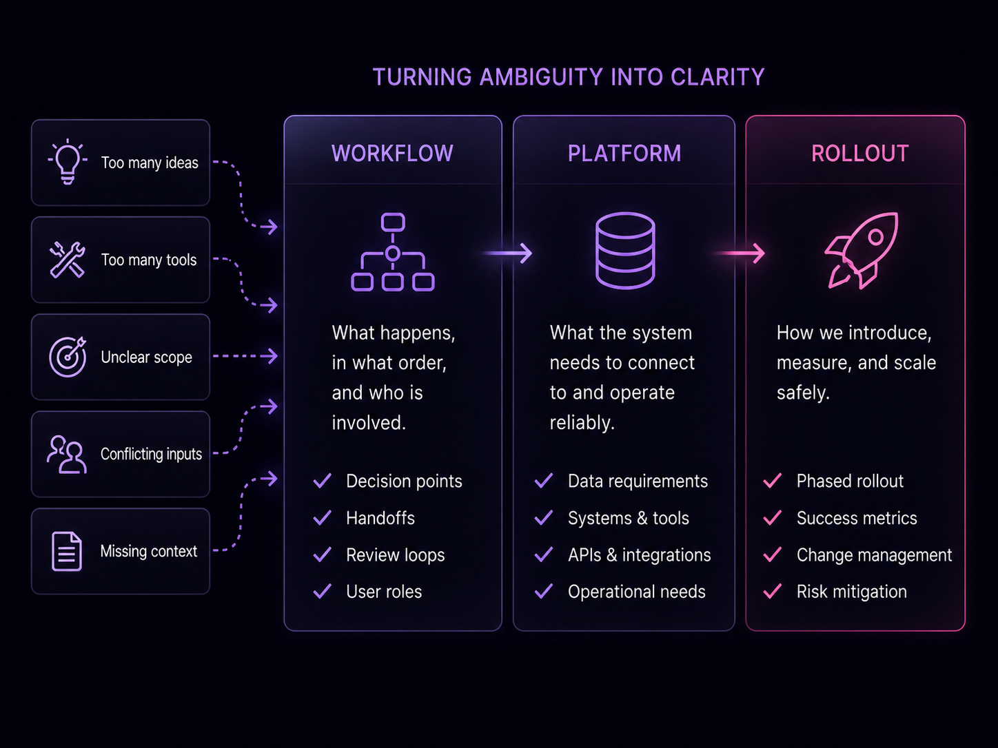 Turning ambiguity into clarity across workflow, platform, and rollout