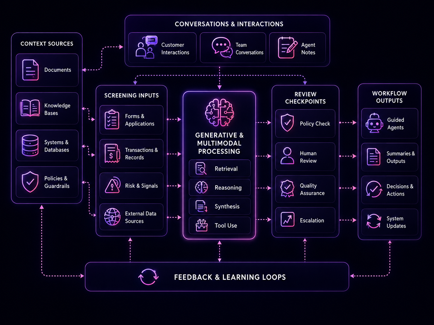 Generative and multimodal processing workflow diagram