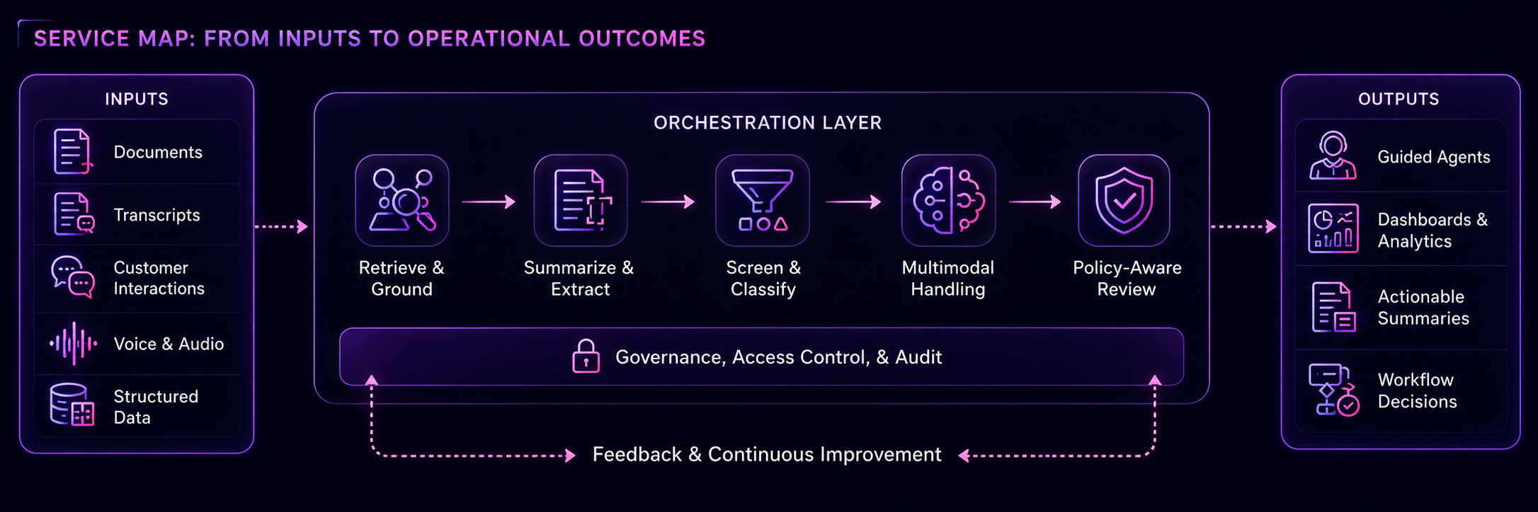Service map from inputs to operational outcomes