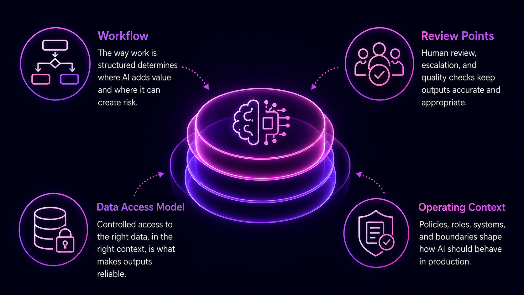 Workflow, review, data access, and operating context diagram