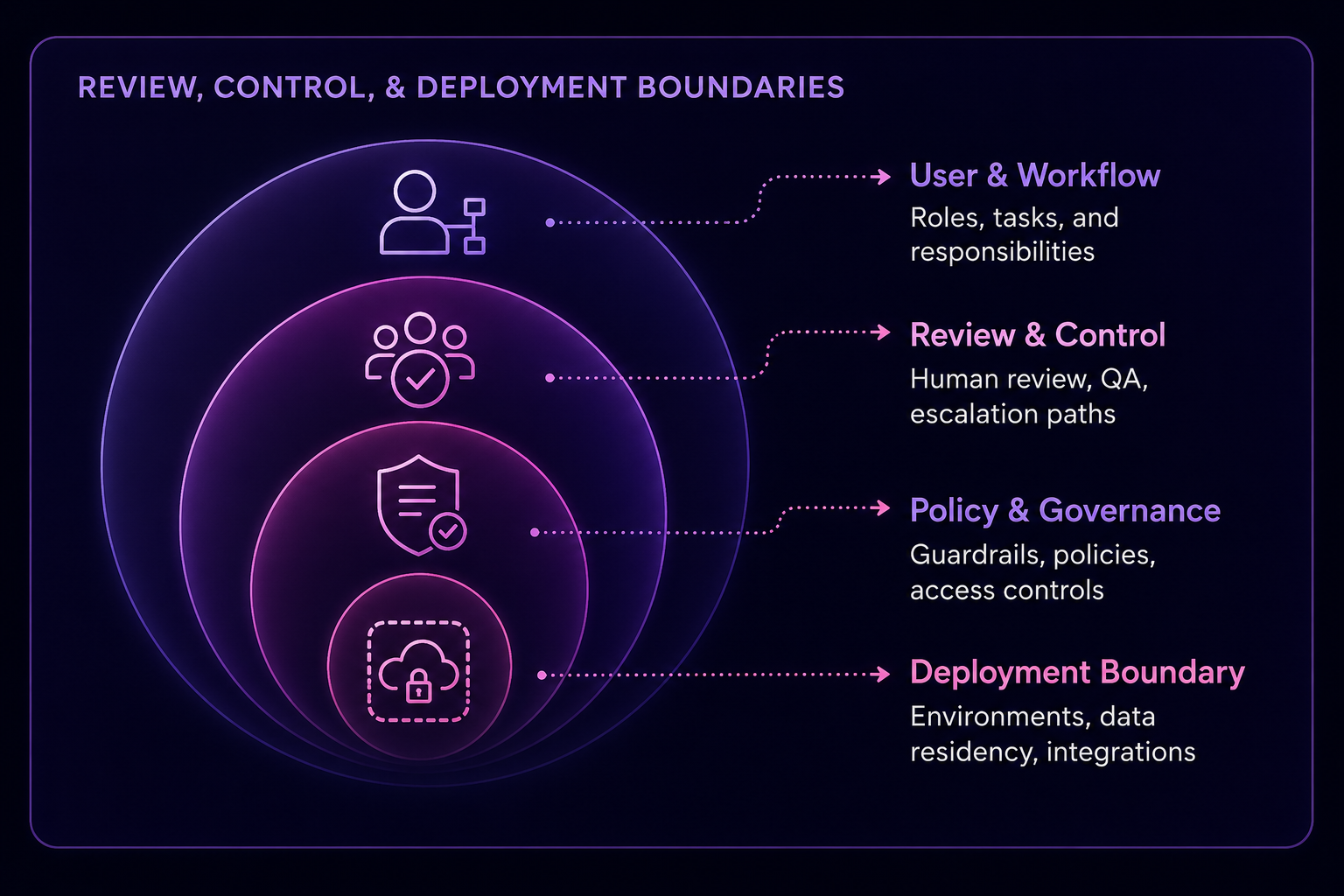 Review, control, and deployment boundaries diagram