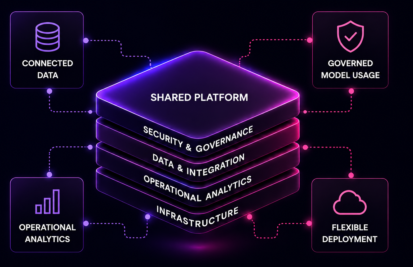 SAVYMINDS control plane connecting data, governed model usage, operational analytics, and flexible deployment